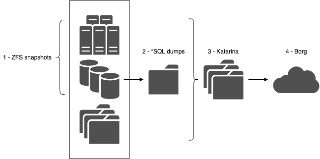 Schéma de mon processus de sauvegarde : snapshots, dumps SQL, rsync puis export avec Borg